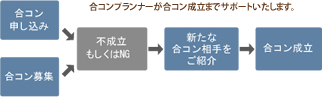 合コンプランナーが合コン成立までサポートいたします。