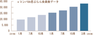 コンパで恋ぷらん会員数データ