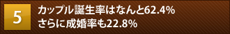 カップル誕生率はなんと62.4%さらに成婚率も22.8%