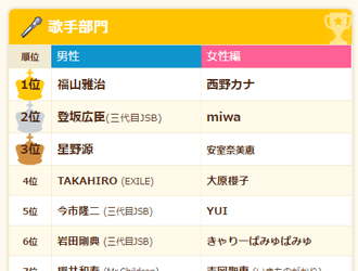 歌手部門のランキングイメージ