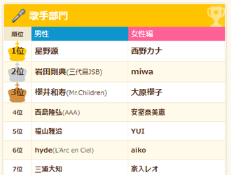 歌手部門のランキングイメージ