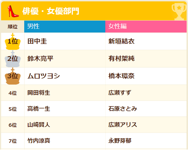 俳優・女優部門のランキングイメージ