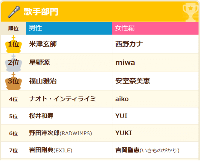 歌手部門のランキングイメージ