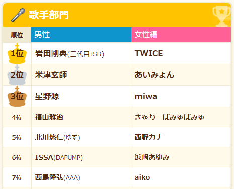 歌手部門のランキングイメージ